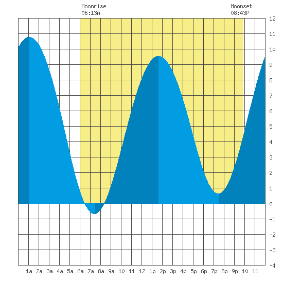 North end tide chart for Friday, April 29, 2022
