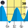 North end tide chart for Saturday, April 30, 2022