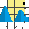 North end tide chart for Tuesday, April 5, 2022