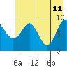 North end tide chart for Wednesday, May 11, 2022