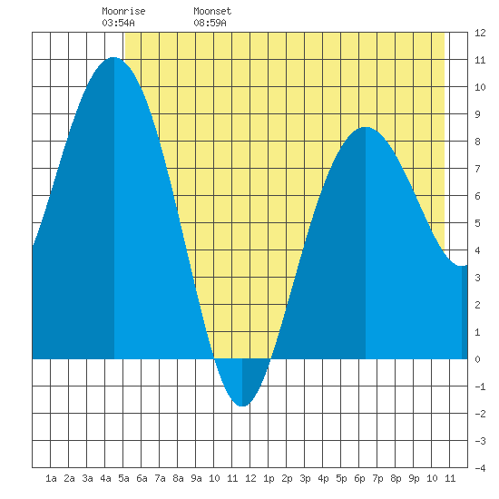 North end tide chart for Friday, May 20, 2022