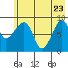 North end tide chart for Monday, May 23, 2022
