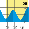 North end tide chart for Wednesday, May 25, 2022