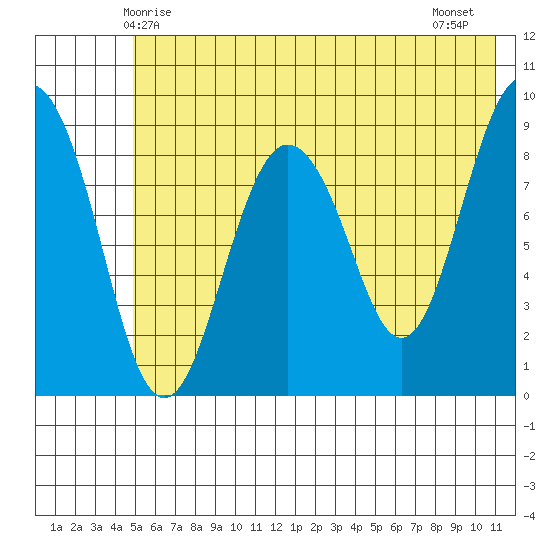North end tide chart for Friday, May 27, 2022
