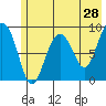 North end tide chart for Saturday, May 28, 2022