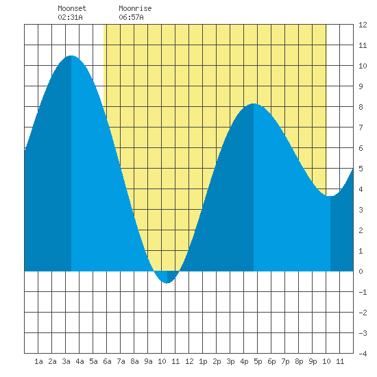 North end tide chart for Wednesday, May 4, 2022