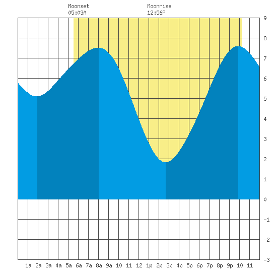 North end tide chart for Monday, May 9, 2022