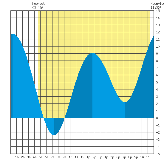 North end tide chart for Monday, June 13, 2022