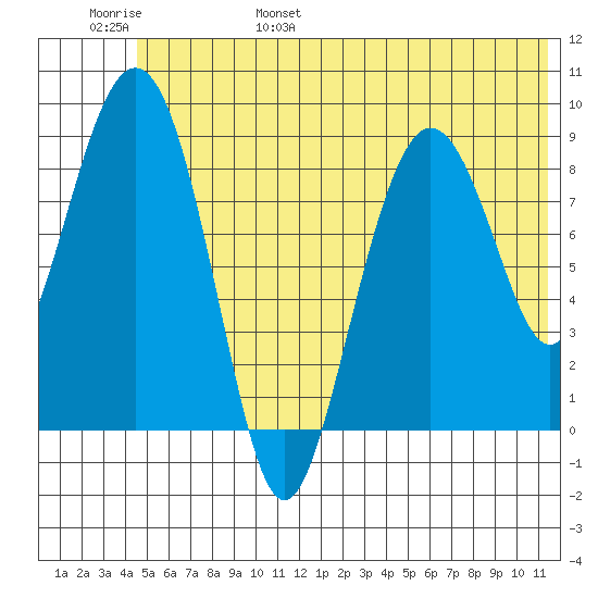North end tide chart for Saturday, June 18, 2022