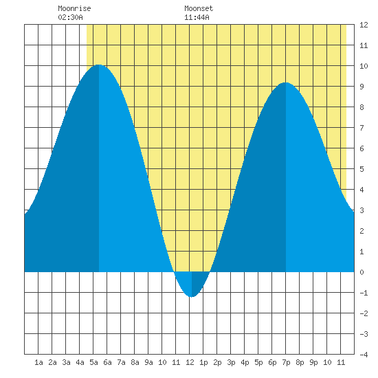 North end tide chart for Sunday, June 19, 2022
