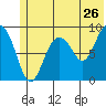 North end tide chart for Sunday, June 26, 2022