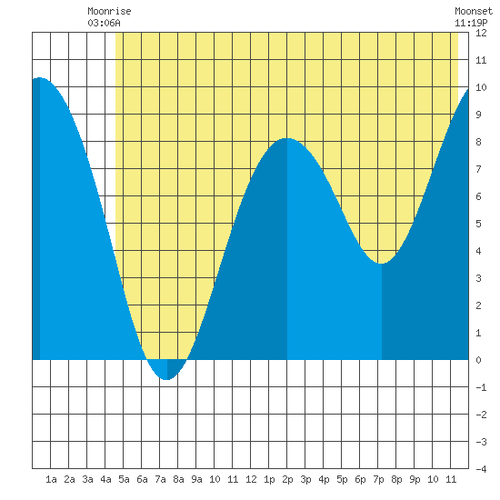 North end tide chart for Monday, June 27, 2022