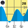 North end tide chart for Tuesday, June 28, 2022