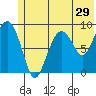 North end tide chart for Wednesday, June 29, 2022