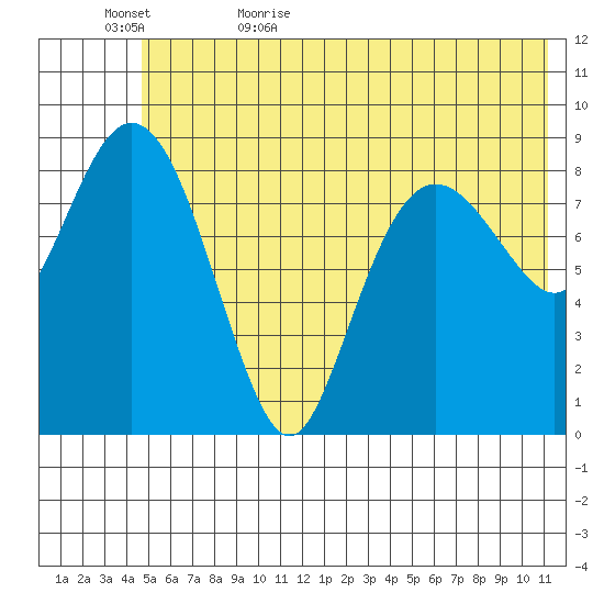 North end tide chart for Saturday, June 4, 2022