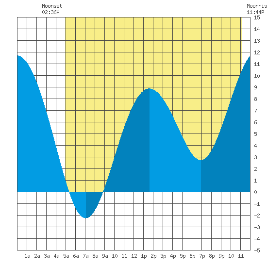North end tide chart for Tuesday, July 12, 2022