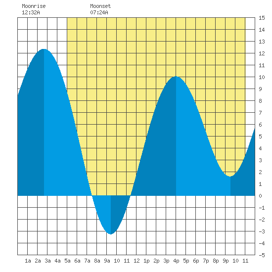 North end tide chart for Friday, July 15, 2022
