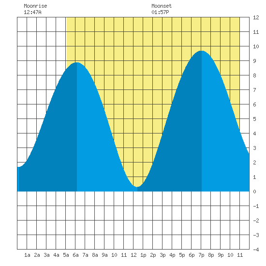 North end tide chart for Tuesday, July 19, 2022