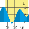 North end tide chart for Friday, July 1, 2022