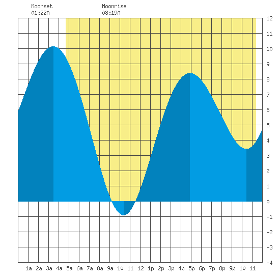 North end tide chart for Saturday, July 2, 2022
