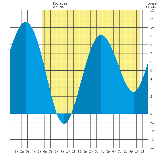 North end tide chart for Saturday, July 30, 2022