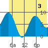 North end tide chart for Sunday, July 3, 2022
