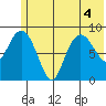North end tide chart for Monday, July 4, 2022