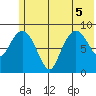 North end tide chart for Tuesday, July 5, 2022