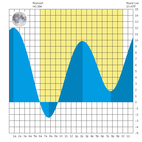 North end tide chart for Thursday, August 11, 2022