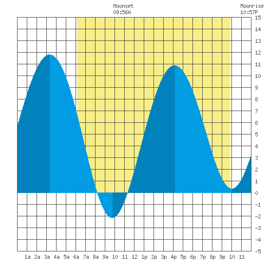 North end tide chart for Sunday, August 14, 2022