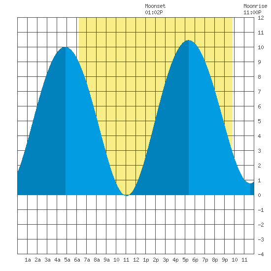 North end tide chart for Tuesday, August 16, 2022
