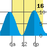 North end tide chart for Tuesday, August 16, 2022