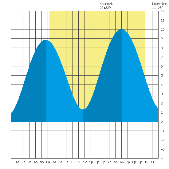North end tide chart for Wednesday, August 17, 2022