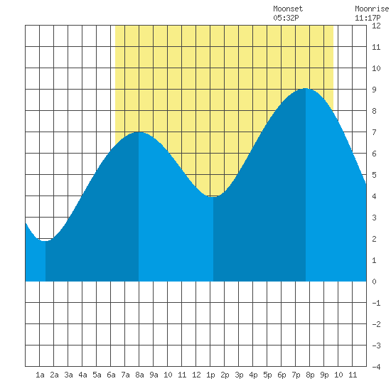 North end tide chart for Friday, August 19, 2022
