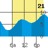 North end tide chart for Sunday, August 21, 2022