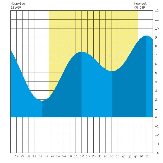 North end tide chart for Monday, August 22, 2022
