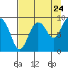 North end tide chart for Wednesday, August 24, 2022