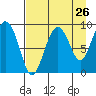 North end tide chart for Friday, August 26, 2022