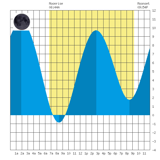 North end tide chart for Saturday, August 27, 2022