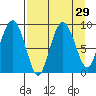 North end tide chart for Monday, August 29, 2022