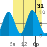 North end tide chart for Wednesday, August 31, 2022