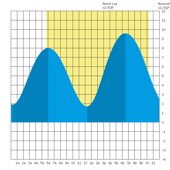 North end tide chart for Thursday, August 4, 2022
