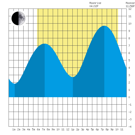 North end tide chart for Friday, August 5, 2022