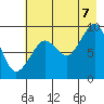 North end tide chart for Sunday, August 7, 2022