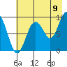 North end tide chart for Tuesday, August 9, 2022