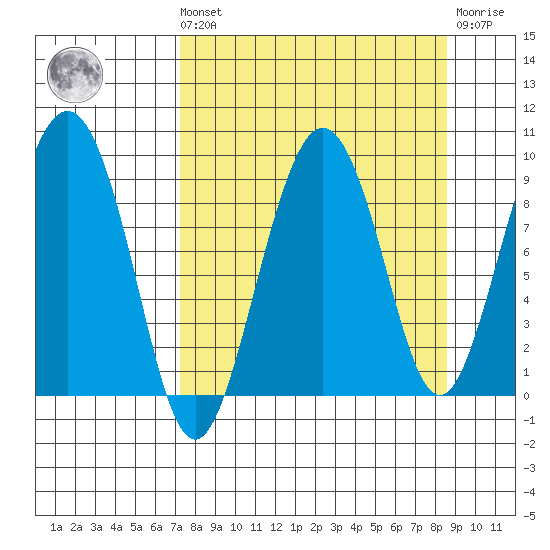 North end tide chart for Saturday, September 10, 2022