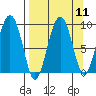 North end tide chart for Sunday, September 11, 2022