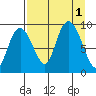 North end tide chart for Thursday, September 1, 2022