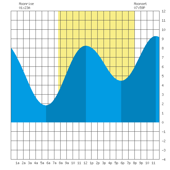 North end tide chart for Wednesday, September 21, 2022