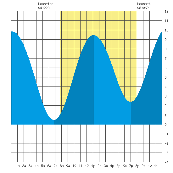 North end tide chart for Friday, September 23, 2022